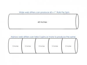 Diagram illustrating an example of capacity variance between wide web and narrow web slitting